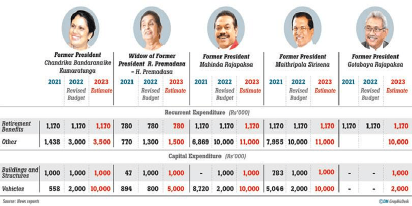 හිටපු ජනපතිල නඩත්තුවට මිලියන ගණනින් මුදල් වෙන් වෙන හැටි